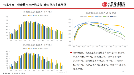 【棉花纺谈】供应端阶段性(👙)缩量 疆棉基差坚挺